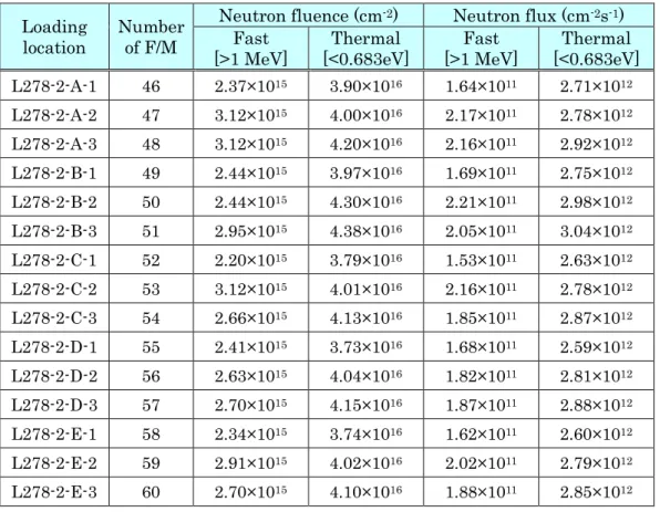Table 9    Tentative data of neutron flux/fluence for L278-2 Al ingot  Loading 