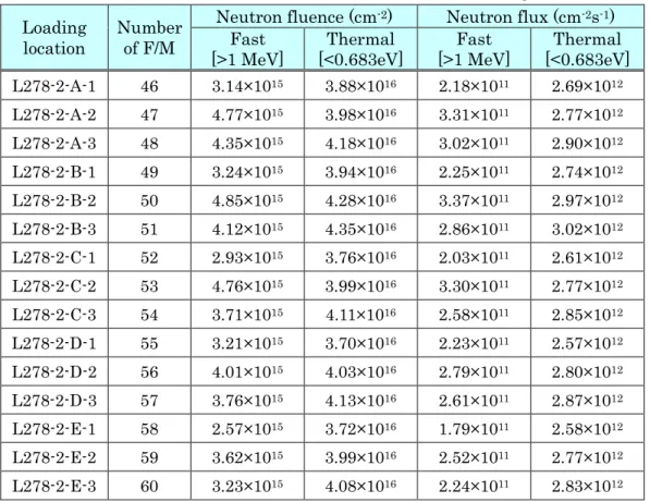 Table 11    Definitive data of neutron flux/fluence for L278-2 Al ingot  Loading 