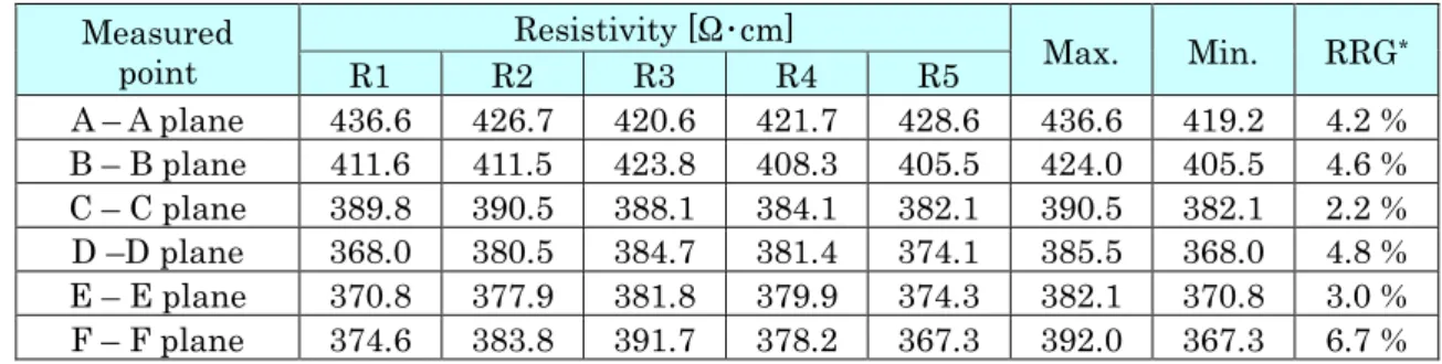 Table 15    Result of resistivity measurement with silicon ingot No.1 