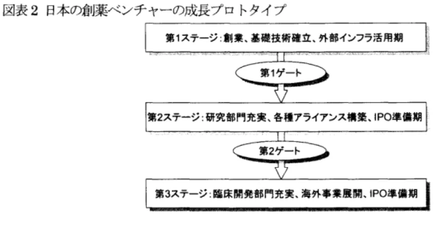 図表  2  日本の創薬ベンチャ 一の成長プロトタイブ  3  調査の概要  3.1  文献調査の概要  上記で作成したプロトタイプにおいて、  現状よりひとつ 進化したステージへの  移行には二通りあ  る。 即  ち、 第  1  ステージ㏄Ⅱ 業  ・基礎技術確立・  外部インフラ 活用期  )  から第  2  ステージ  (  研究部門充実・ 各種  アライアンス 模索・  I  PO  準備期  )  への移行と、 第 2 ステージから 第  3  ステージ  (  臨床開発部門充実・ 海  外