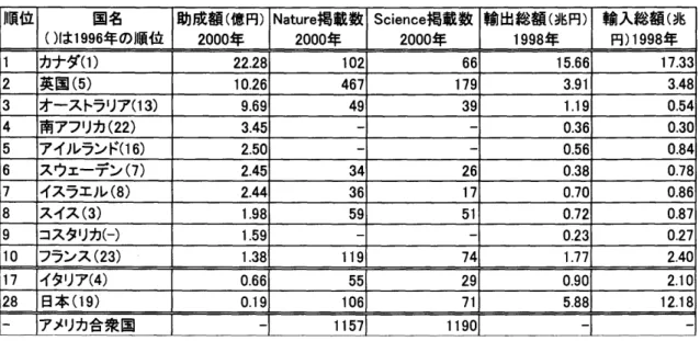 表  3  2000  年の国別の助成額順位  順位  国名  助成額  (  億  H)  Nature  掲載 数  Science  掲載 数  輸出総額  (  兆円  )   輸入総額  (  兆  ()  は  1996  年の順位  2000  年  2000 年  2000 年  1998 年  円  )1998 年        ヵナ 拭け  22.28  102  66  Ⅰ  5.66  17.33  2   英国  (5)  10.26  467  Ⅰ  79  3.91  3.48