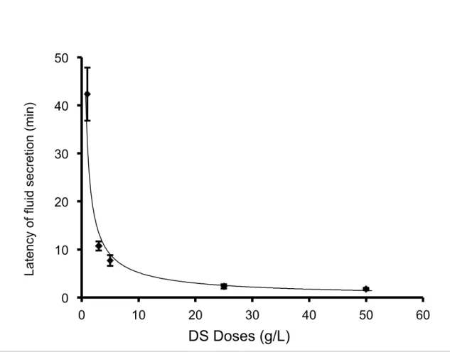 Figure 1-2. The latency of different doses of DS perfusion. The latency of the fluid  secretion was shown as mean ± SE for different DS doses