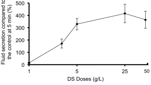 Figure 1-3. Dose response of the highest DS-induced fluid secretion. The highest  fluid secretion was shown as mean ± SE and the doses of DS employed were 1, 3, 5, 25  and 50 g/L, respectively