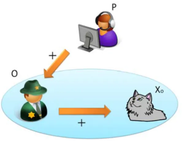 図 3.7 O - X o 間の関係性を P に提示する