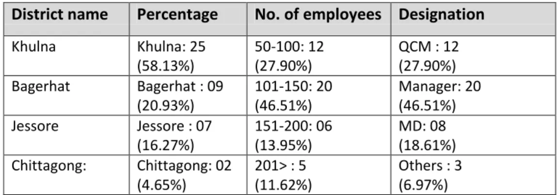 Table  3.1  shows  the  demographic  distribution  of  the  respondents.  It  is  apparent  that  most of the firms were situated in Khulna district (58.13%)