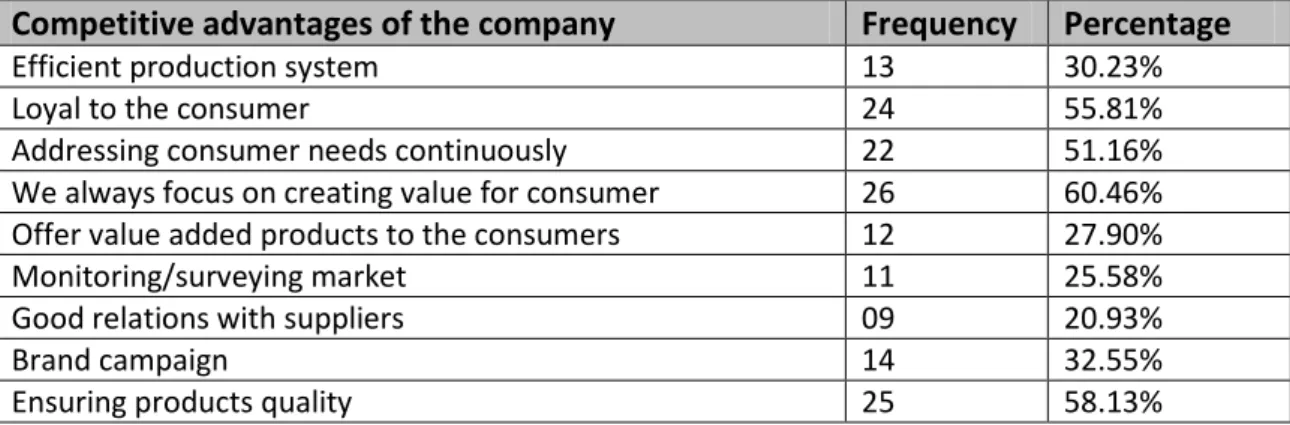 Table 3.4: Competitive advantages and shrimp industry (N=43, multiple responses)   Competitive advantages of the company    Frequency   Percentage  