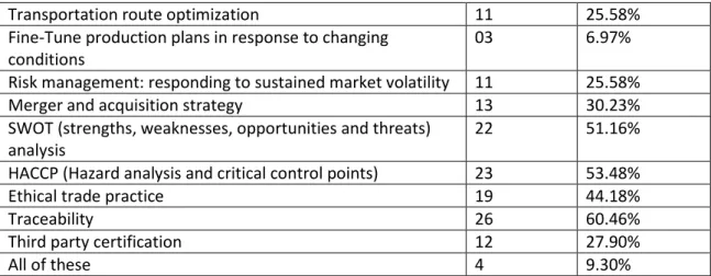 Table 3.5: Strategy to increase export (N=43, multiple responses) 