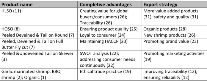 Table 3. 7: Brand, competitive advantages and strategy to increase export   Product name   Completive advantages   Export strategy 