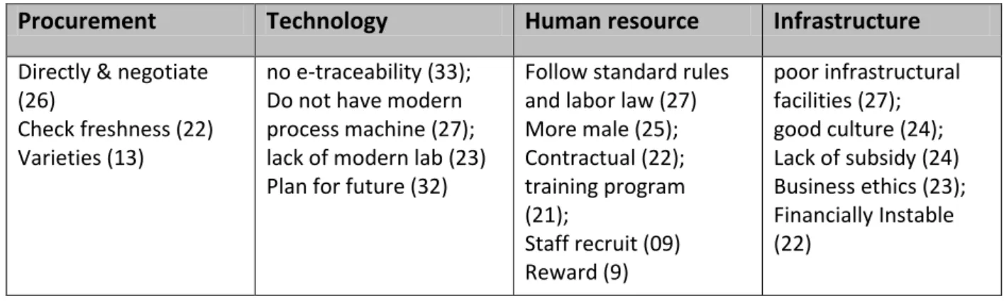 Table 3.9: Supporting activities  