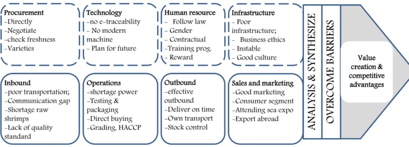 Figure 3.1: Shrimp firms value Chain Porter (1985) framework (Revised) 