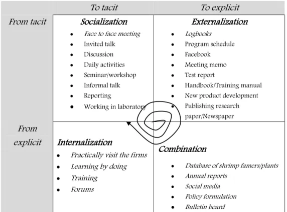 Figure  5.1:  Nonaka  and  Takeuchi  (1995)’s  model  of  knowledge  creation  in  shrimp  industries 