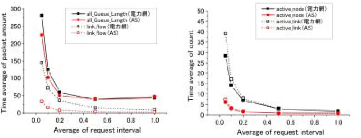 図 4 総 "## 長とリンク総量の時間平均 図 4  $%&amp; なノードとリンクの時間平均