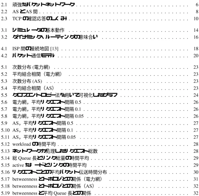 図 目 次  頑強なパケットネットワーク                                   と  間                                            の確認応答のしくみ                                    シミュレータの基本動作                                    ダイナミック・ルーティングの意味合い                            間の接続地図         