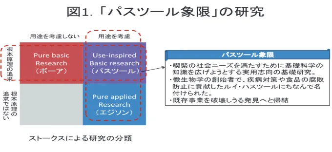 図 1 ．「パスツール象限」の研究 12用途を考慮しない用途を考慮根本原理の追求Pure basicResearch（ボーア）Pure appliedResearch（エジソン）Use‐inspired Basic research（パスツール）根本原理の追求ではない ・喫緊の社会ニーズを満たすために基礎科学の知識を広げようとする実用志向の基礎研究。 ・微生物学の創始者で、疾病対策や食品の腐敗防止に貢献したルイ・ハスツールにちなんで名付けられた。・既存事業を破壊しうる発見へと帰結ストークスによる研究の分類パ