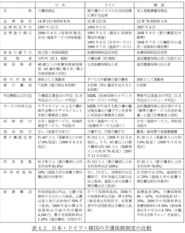 表 4.2  日本・ドイツ・韓国の介護保険制度の比較 