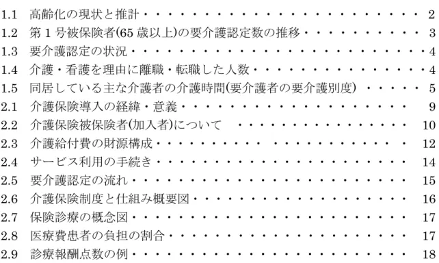 図  目  次 1.1  高齢化の現状と推計・・・・・・・・・・・・・・・・・・・・・・・  2  1.2  第 1 号被保険者 (65 歳以上 ) の要介護認定数の推移・・・・・・・・・・  3  1.3  要介護認定の状況・・・・・・・・・・・・・・・・・・・・・・・・・ 4  1.4  介護・看護を理由に離職・転職した人数・・・・・・・・・・・・・・・ 4  1.5  同居している主な介護者の介護時間 ( 要介護者の要介護別度 )  ・・・・・  5  2.1   介護保険導入の経緯・意義・・・・・・