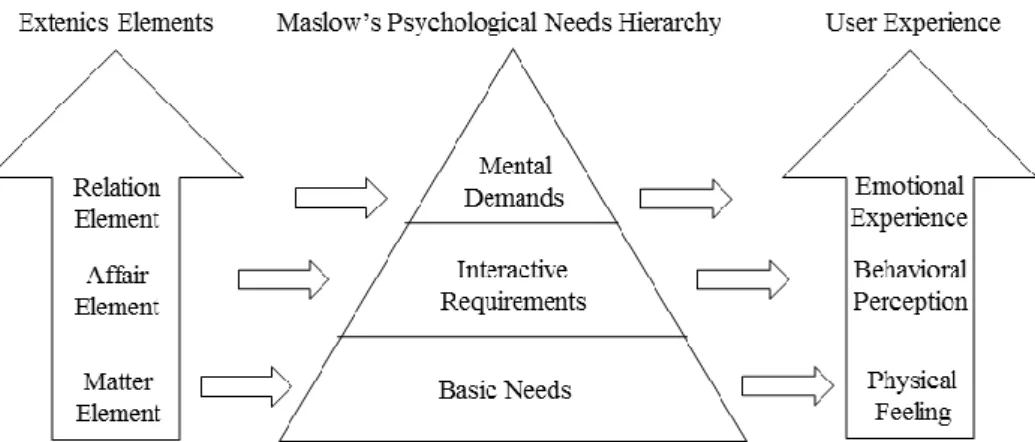 Figure 2-1: User experience design based on the Extenics thinking 