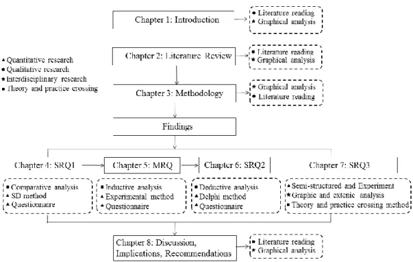 Figure 3-2: Applied main research methods in each chapter 