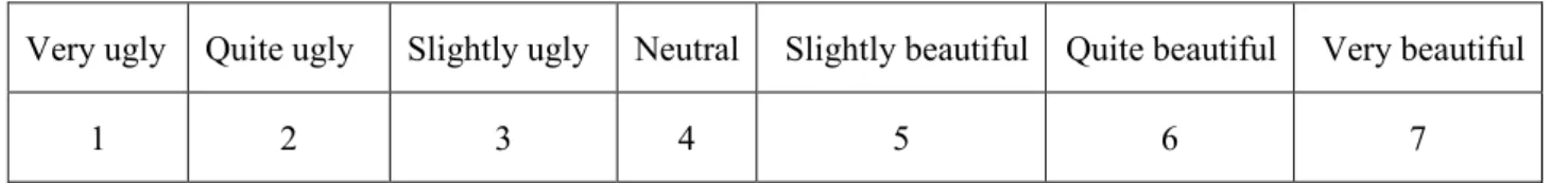 Table 4-2: Example of the SD method for adjective pairs of ugly-beautiful 