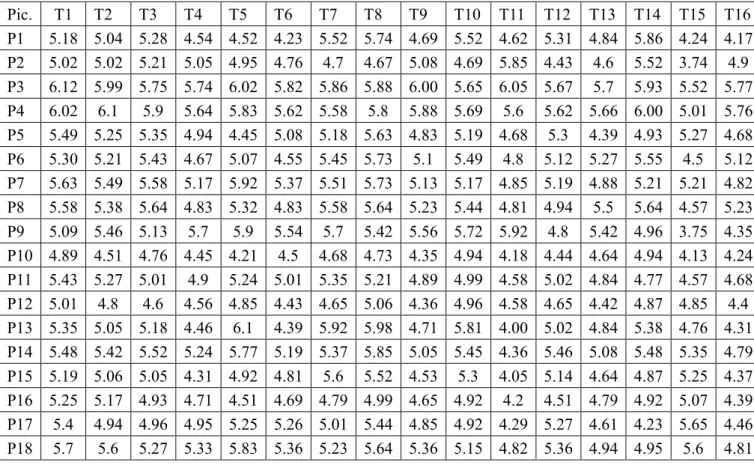 Table 4-3: Data of semantic differential evaluation 