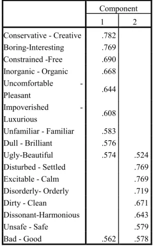 Table 4-5: Rotated component matrix a  in the renewal of old building 