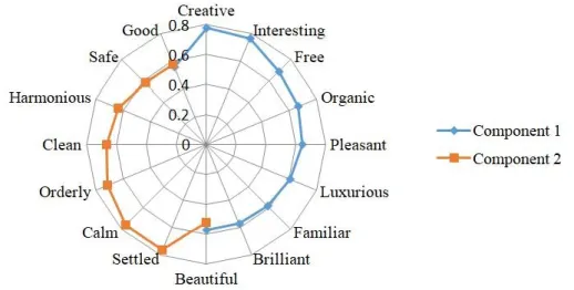Figure 4-2: Radar plot of adjective words in the renewal of old buildings 