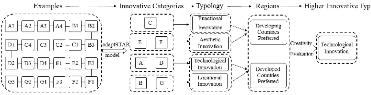 Figure 5-1: Framework for adaptive reuse of old-building in an innovative-design typology  The purposes of this chapter are shown as following: First, this study inductively classify the  types of innovative design according to the criterion of adaptSTAR m
