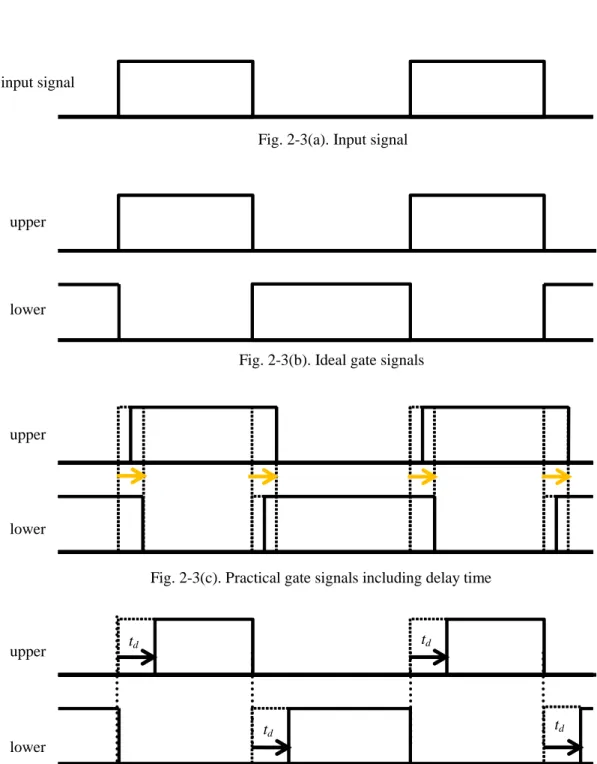 Fig. 2-3(b). Ideal gate signals 
