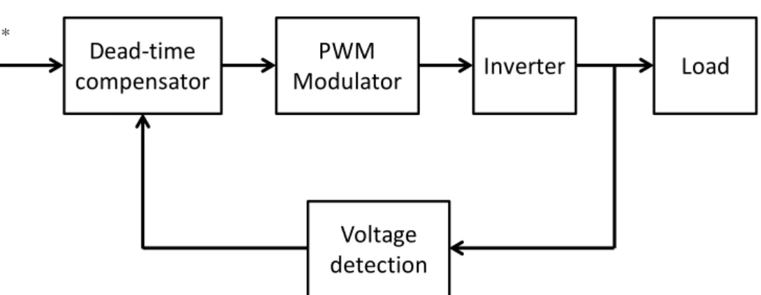 Fig. 2-11. Block diagram of feedback-type dead-time compensation proposed by [5] 