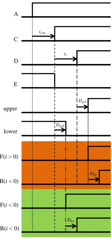 Fig. 2-12. Each waveform of feedback-type dead-time compensation proposed by [5] 