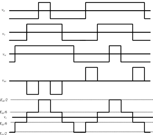 Fig. 2-16. Relationship between each phase voltage  and line voltage, common-mode voltage Edc/2 -Edc/2 Edc/6 -Edc/6 vuvvuv z z z 