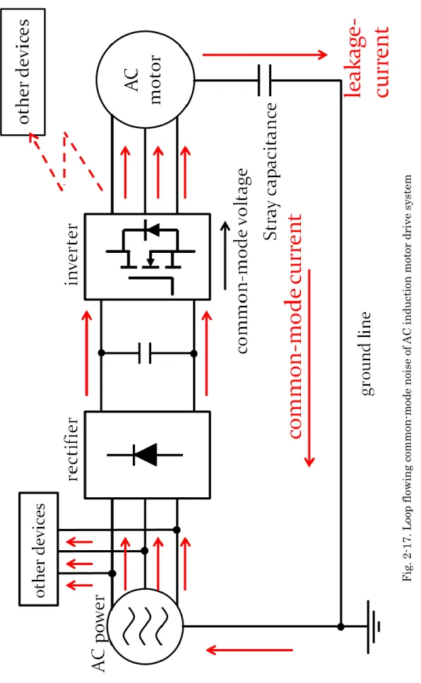 Fig. 2-17. Loop flowing common-mode noise of AC induction motor drive system