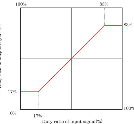 図 3-13 Compensation characteristic of improved method 17% 17% 83%  83% 0%  100% 100% 