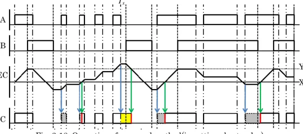 Fig. 3-20. Operation of input signal and compensated signal  of proposed method 