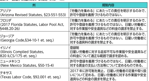図表 3　日雇い派遣に関する規制（州レベル）