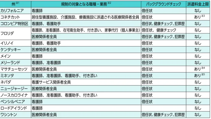 図表 4　医療系派遣に関する規制（州レベル） 州  注1 規制の対象となる職種・業務  注2 バックグラウンドチェック 派遣料金上限 カリフォルニア 看護師 信任状 なし コネチカット 居住型養護施設、介護施設、療養施設に派遣される医療関係者全員 信任状 あり  注3 コロンビア特別区 看護師、看護助手 信任状、健康チェック、犯罪歴 なし フロリダ 看護師、准看護師、在宅衛生助手、付き添い、家事代行（個人事業主）信任状、健康チェック なし 医療関係者全員 信任状、健康チェック、犯罪歴 なし イリノイ 看護師
