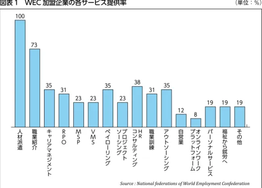 図表 1　WEC 加盟企業の各サービス提供率 （単位：％） その他福祉から就労へパーソナルサービス自営業アウトソーシング職業訓練ペイローリングV M SMSPRPOキャリアマネジメント職業紹介人材派遣 オンラインワークプラットフォームプロジェクトソーシングＨＲコンサルティング10073353123233523383135128 19 19 19