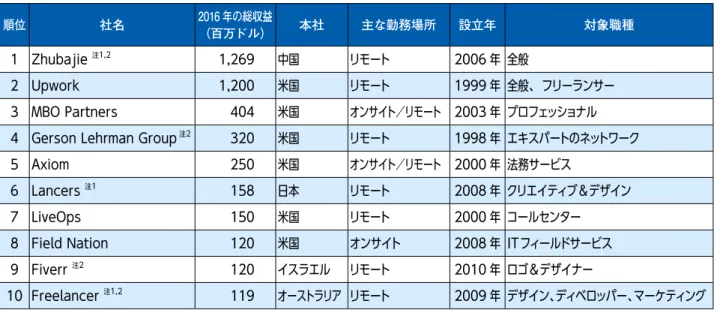 図表 15 は、B2B ヒューマンクラウドプラットフォームのランキングである。日本の Lancers が 6 位につけて いる。総収益には、労働者に支払われた報酬と仲介手数料（マークアップ、SaaS ライセンス料、報酬からの天 引きなど）が含まれる。 1 位の Zhubajie（猪八戒）は、中国の大手クラウドソーシングプラットフォームで、登録者数は 2016 年時点 で 1,600 万人を超える ５ 。ウェブデザイナー、法律アドバイザー、個人向けの仕立てなど、広範囲のフリーランサー を扱う。10 億ドル以上