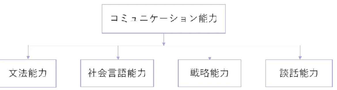 図   2.1.3 ： Canale＆Swain のコミュニケーション能力のモデル 