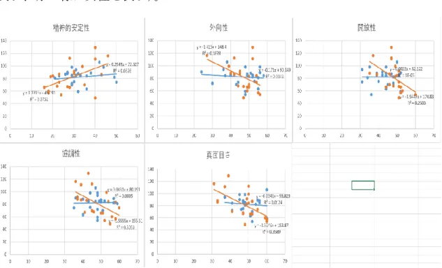 図  4.2.2.4：小学生のパーソナリティ特性とコミュニケーション能力の関連性 
