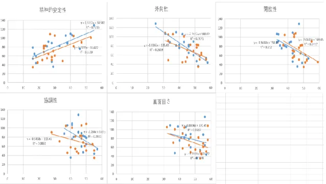図  4.2.2.5：中学生のパーソナリティ特性とコミュニケーション能力の関連性 