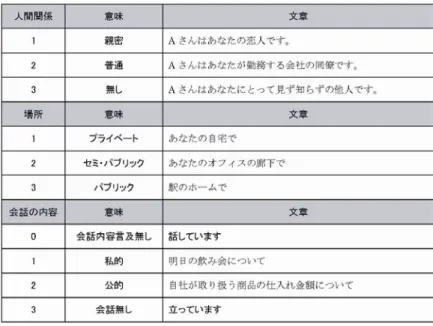 表 3.1  各条件における設定と提示する文章  上記の表のような設定に基づいて、それぞれのパートの条件を組み合わせることで被験者 に提示する刺激文を生成する。現実には起こりにくい組み合わせ、および、本研究で対象 としている作業空間内での人間の活動に焦点を当てるために以下のような組み合わせで刺 激文を生成し、それぞれの文に条件番号をつけた。（表 3.2 および表 3.3）  表 3.2  各条件パートの組み合わせ 