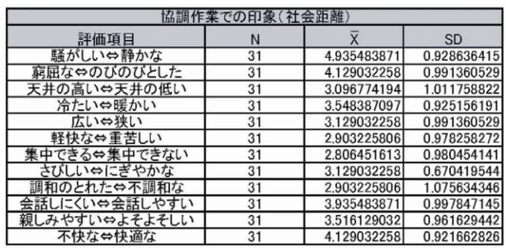 表 4.8  協調作業での空間の印象（社会距離） 