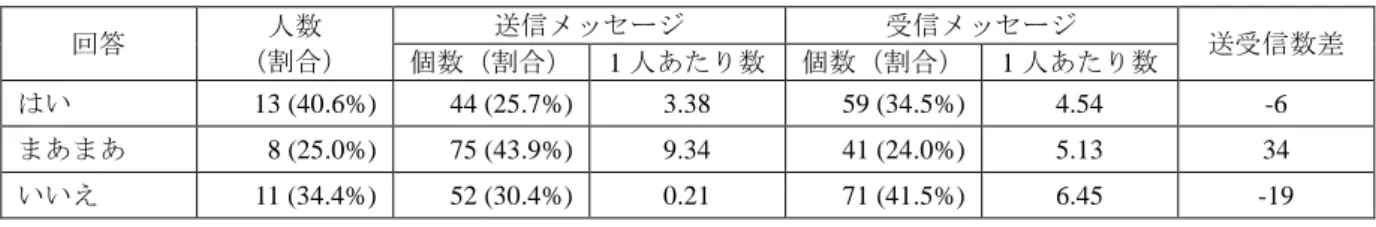 Table  2.  Numbers  of  sent/received  messages  for  each  subject  group  based  on  the  answer  to  question  about  whether  you  actively  communicate with others or not in a party 