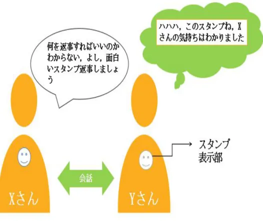 図 2 ．「実世界スタンプ」のイメージ
