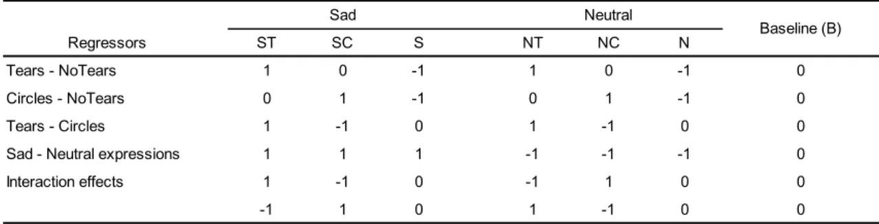 Table 1. Predefined contrasts