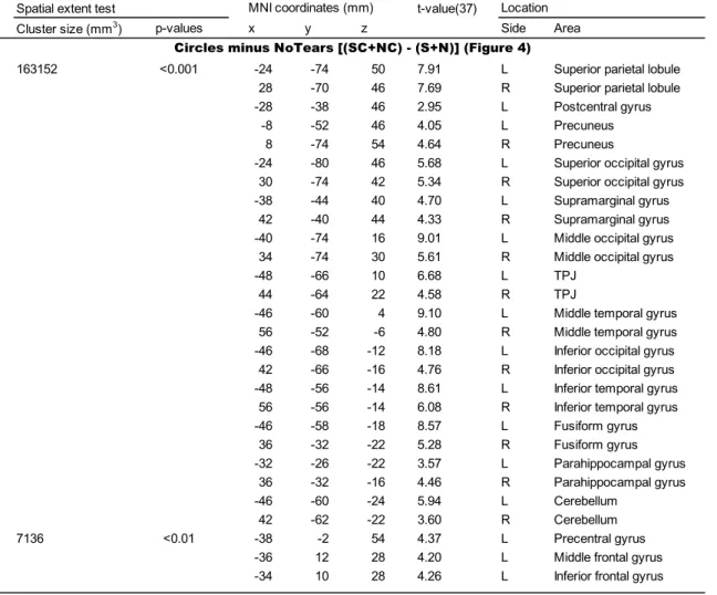 Table 3. Circles minus NoTears 