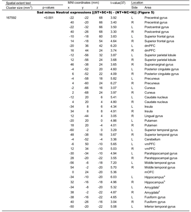 Table 4. Sad minus Neutral expressions 