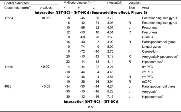Table 5. The supra-additive effect between Tears and Sad expressions 