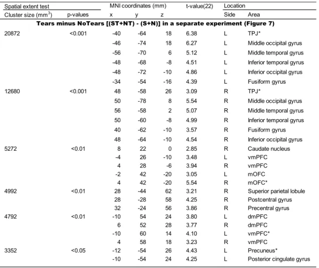 Table 6. Tears minus NoTears in a separate experiment 